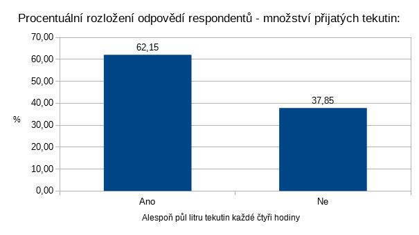 Tabulka 1: Počet respondentů konzumace častěji než třikrát týdně Častěji než třikrát týdně konzumuje 143 respondentů živočišné bílkoviny, 140 respondentů čokoládu, kávu nebo kakao, 83 respondentů