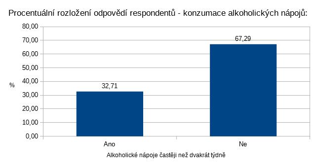 Otázka č. 9c: Pijete častěji než dvakrát týdně alkoholické nápoje?