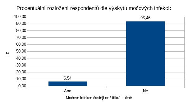 Otázka č. 11: Trápí Vás močové infekce častěji než třikrát ročně? Graf 12: Výskyt močových infekcí Zdroj: vlastní Močové infekce se vyskytují častěji než třikrát ročně u 6,54 % respondentů.