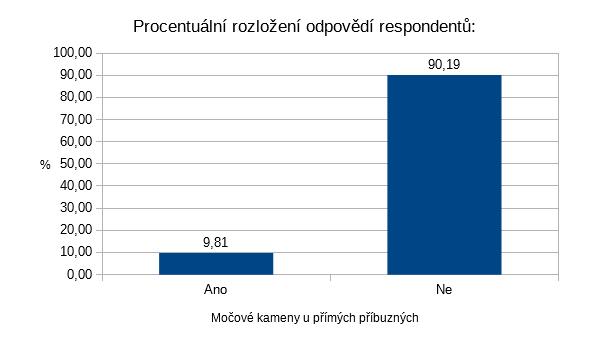 Otázka č. 13: Měl, nebo právě teď má, někdo z Vašich přímých příbuzných (tzn. prarodiče, rodiče, děti nebo vnoučata) močové kameny?