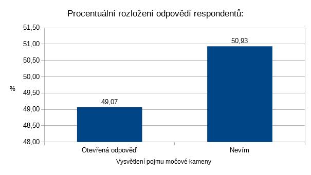 Otázka č. 15: Jak byste vysvětlili pojem močové kameny? O co se dle Vás jedná? (polootevřená otázka) Graf 15: Vysvětlení pojmu močové kameny Zdroj: vlastní Odpověď Nevím označilo 50,93 % respondentů.