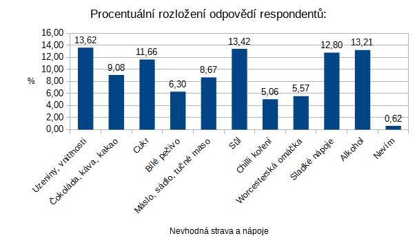 Otázka č. 20: Jaká strava a nápoje jsou dle Vás nevhodné, pokud chcete předejít vzniku močových kamenů?