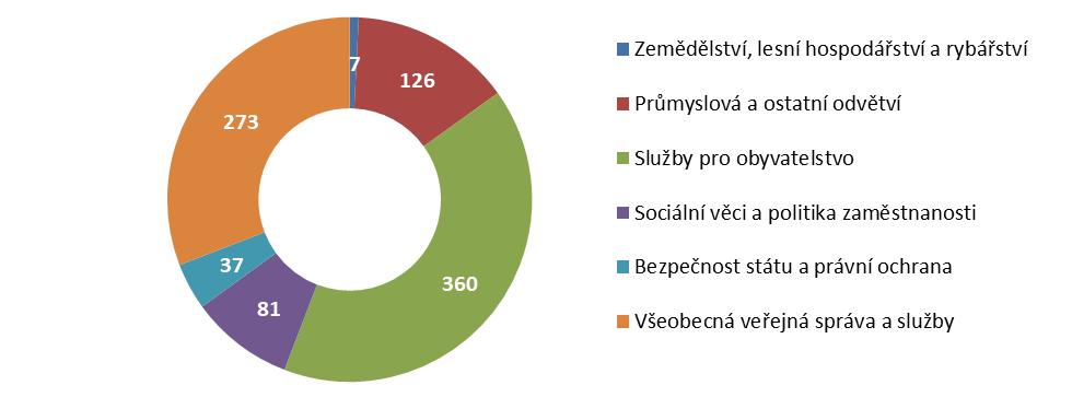 Kč Z pohledu odvětvového členění byly běžné výdaje nejvíce čerpány u skupin: 3 Služby pro obyvatelstvo 360 mil. Kč (96 mil. Kč oddíl 31 - Vzdělávání a školské služby, 87 mil.