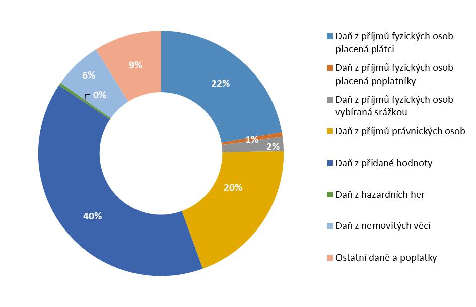 Jednotlivé daně (vyjma daně za obec) dle jejich procentního zastoupení v celkovém objemu daňových příjmů: Výše uvedený graf zobrazuje složení daňových příjmů.