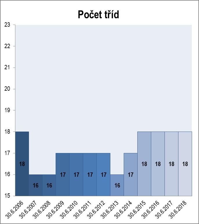 1.3 Statistické údaje Dne Počet tříd Celkový počet žáků Počet žáků na 1 třídu Počet žáků na 1 učitele 30.06.2004 22 434 19,7 14,8 30.06.2005 18 363 21,4 15,2 30.06.2006 18 372 20,1 15,5 30.06.2007 16 339 21,2 14,7 30.