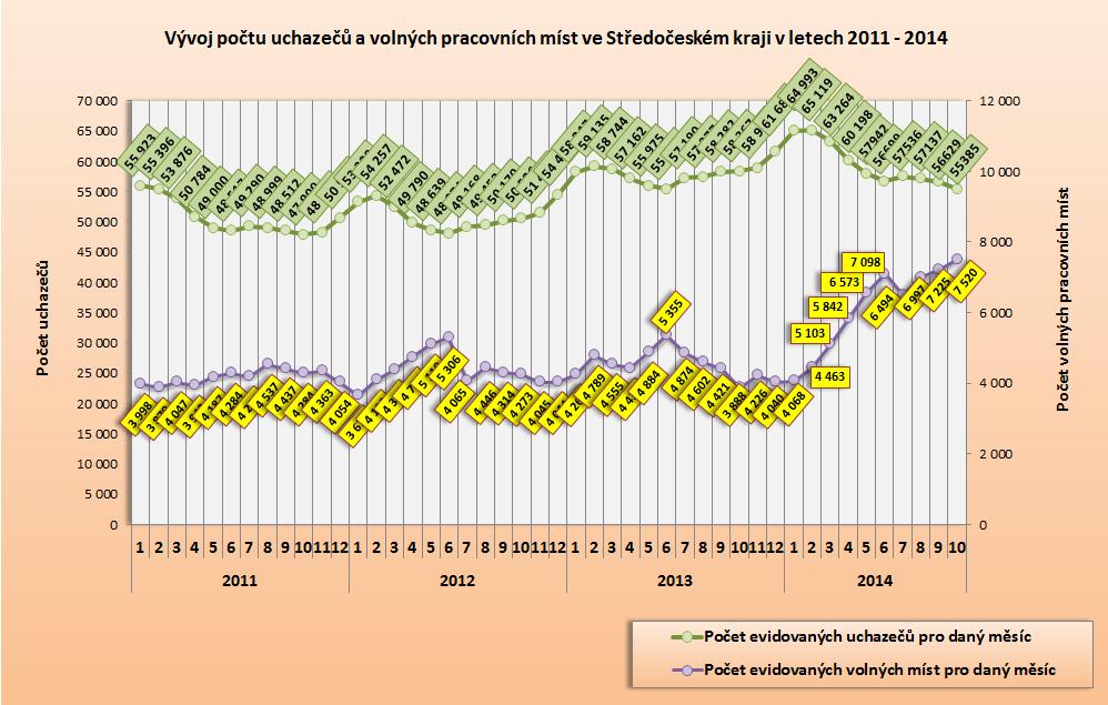 3. Vývoj počtu uchazečů a VPM ve Středočeském