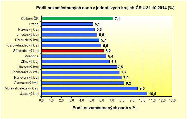 Podíl nezaměstnaných osob v jednotlivých krajích