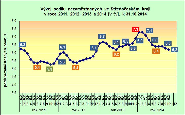 kraje a v ČR k 31.10.2014 2.