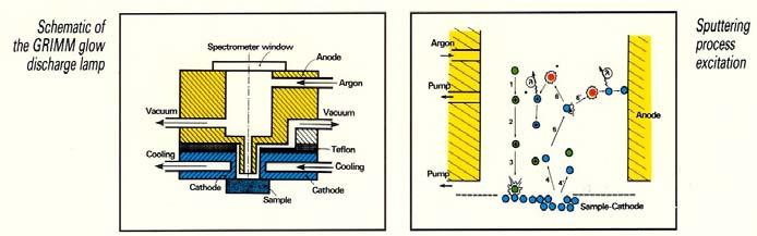Ostatní budící zdroje OES s buzením v doutnavém výboji GD-OES: Glow Discharge OES Využívá doutnavého výboje jako u HCL Grimmův výboj (výboj