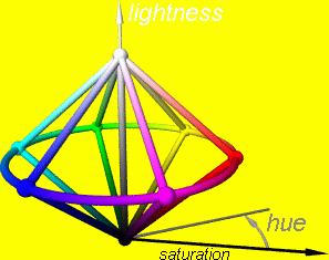 barvami. Parametry modelu barevný tón (Hue), sytost (Saturation) a světlost (Lightness) jsou obdobné parametrům modelu HSV. Modely se hlavně od sebe liší tvarem modelu reprezentující barvy obr. 3.6.