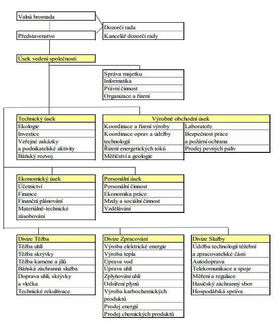 3 Organizační struktura společnosti platná