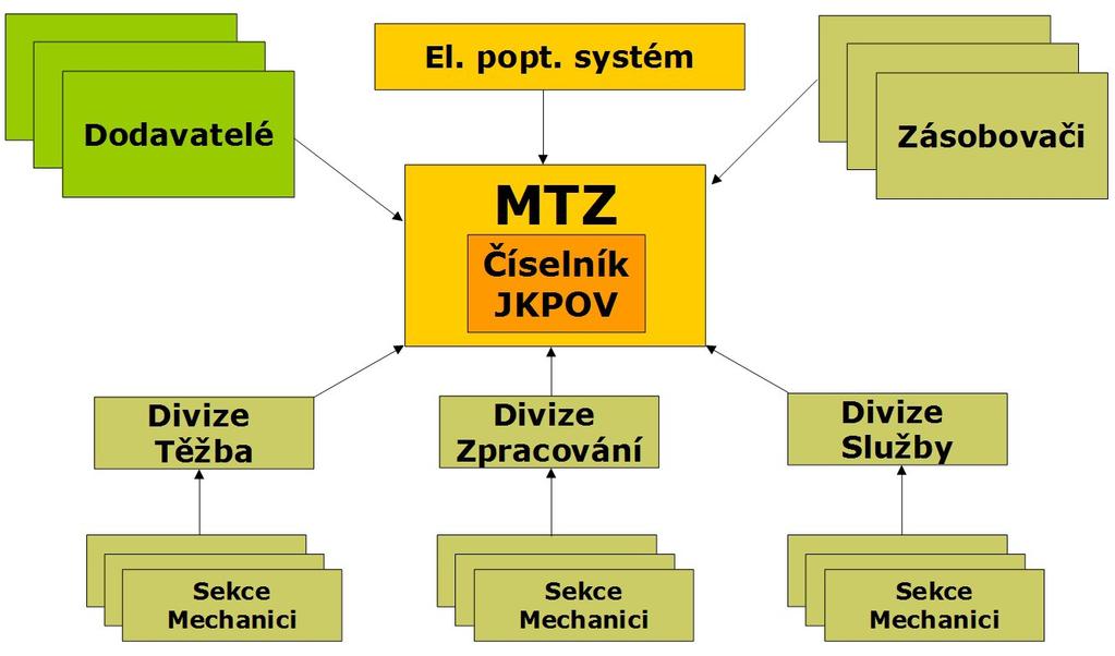 11 Systém Materiálově-technického zásobování (MTZ) Ačkoliv Sokolovská uhelná je v mnoha ohledech zásobování resp. nákupu zdrojů pro výrobu soběstačná, existují určité výjímky.