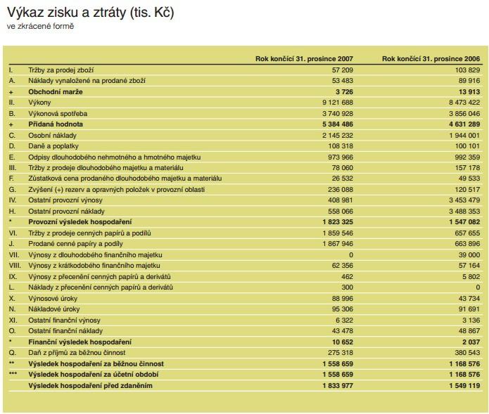 A6: Výkaz zisku a
