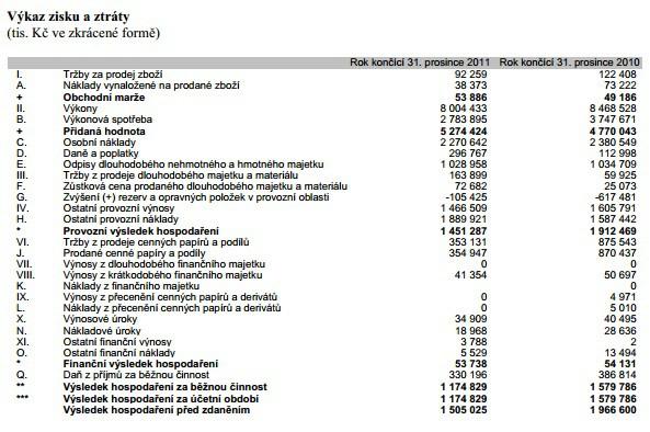 A13: Konečná rozvaha za hospodářský rok 2011