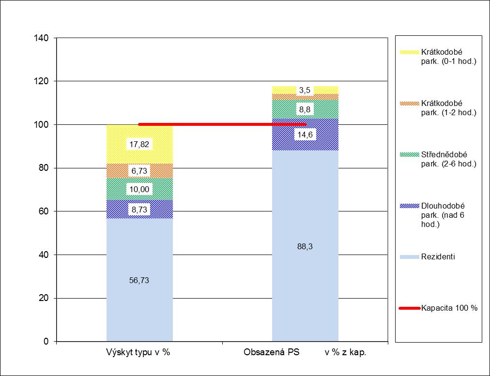 Podíl jednotlivých typů parkování na výskytu vozidel - Vinohrady Podíl jednotlivých typů parkování na výskytu vozidel - Malešice v % v % Podíl jednotlivých typů parkování na výskytu