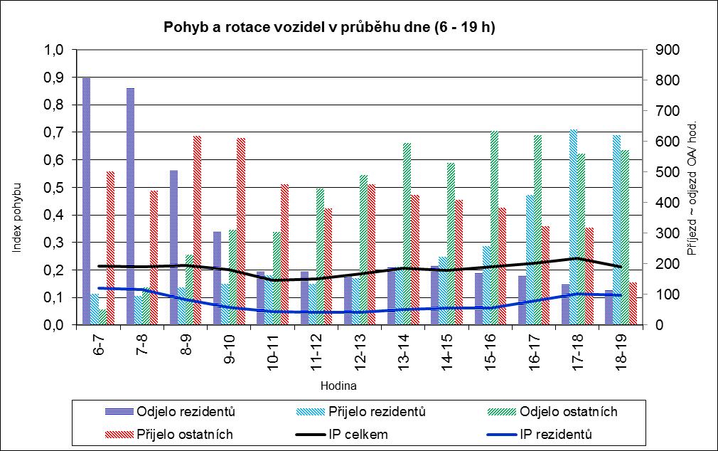 .3.3 Denní průběhy obratů V následujícím grafu jsou uvedená porovnání vývoje pohybů v hodnocených okruzích. Jsou zde uvedeny absolutní hodnoty odjezdů a příjezdů v členění podle typu uživatele.