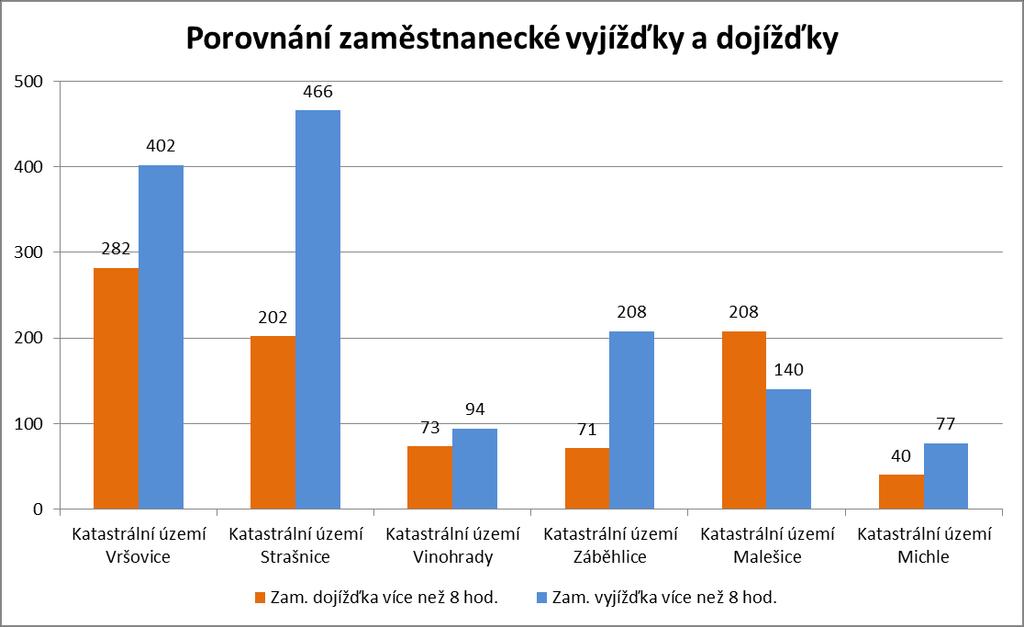 okruh č. Název PS bez pohybu PS rotující Zam. výjezd 6 hod Zam.