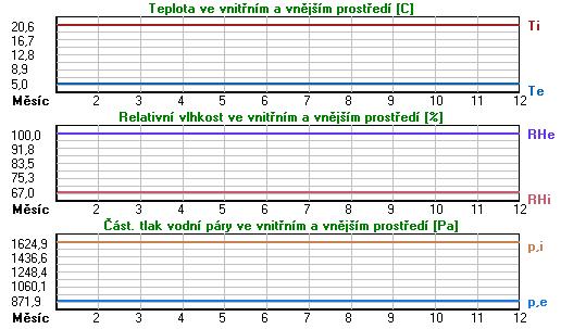 Měsíc Délka [dny/hodiny] Tai [C] RHi [%] Pi [Pa] Te [C] RHe [%] Pe [Pa] 1 31 744 20.6 67.0 1624.9 5.0 100.0 871.9 2 28 672 20.6 67.0 1624.9 5.0 100.0 871.9 3 31 744 20.6 67.0 1624.9 5.0 100.0 871.9 4 30 720 20.