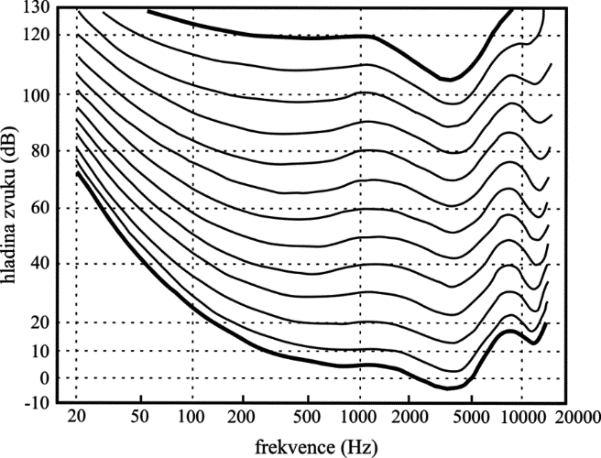 15. IZOFONY Lidský sluch je přizpůsobený účelům, ke kterým ho využíváme, a neslyší tedy všechny frekvence (zvuky o různé výšce) stejně hlasitě.