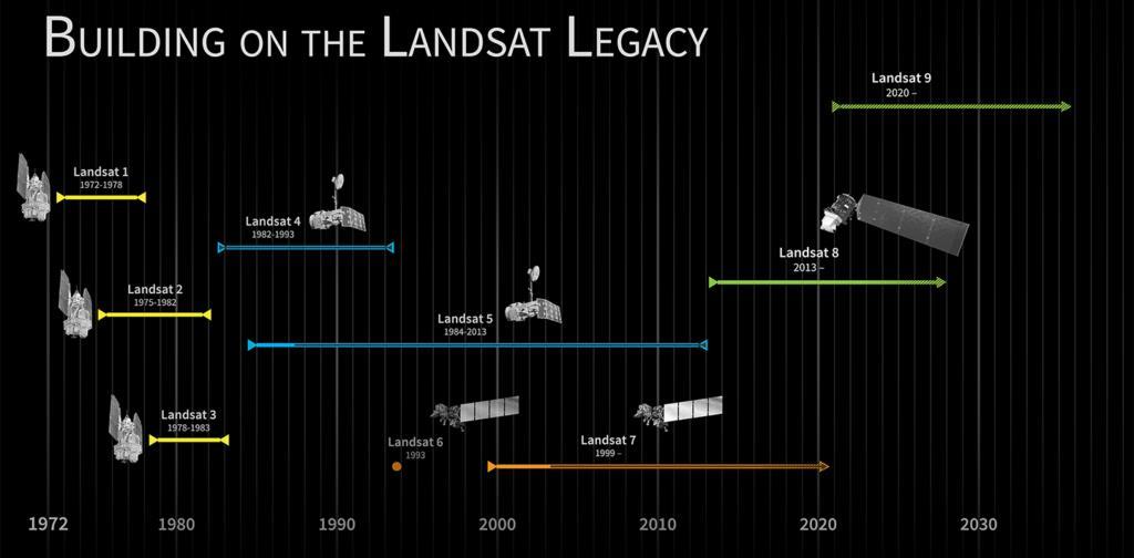 LANDSAT 9 2020, spolupráce NASA a