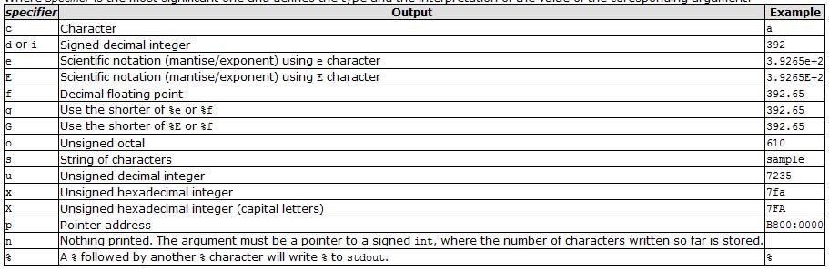 printf - podrobněji Často používaná funkce ze standardní knihovny http://www.cplusplus.