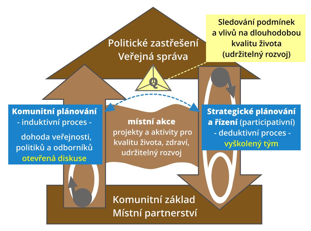 Zdravé město, obce, region Místní systém pro kvalitu