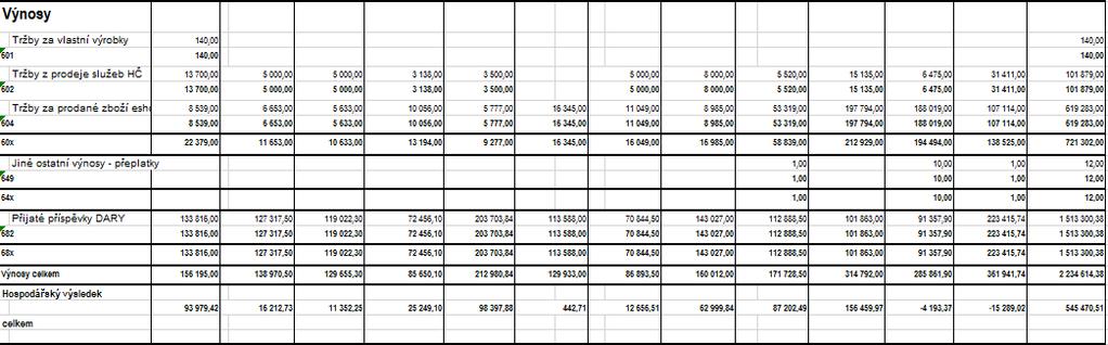 Hospodaření Finanční bilance Příjem/výnosy Příjmy na účtu Zde jsou zahrnuty jak finanční dary od veřejnosti, tak i výdělek z charitativního e-shopu, především pak z