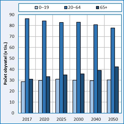 4. Perspektivy základní věkové skupiny