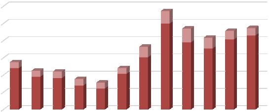 Tab. 30: Seznam chovů zapojených do NP a počet prasnic v těchto chovech v roce 2018 (nové chovy jsou označené *) chov celkem plemenic plemenné jádro kanci zvířat celkem AGROWILD Nová Ves, s. r. o. 14 14 1 15 Farma Vlkov s.