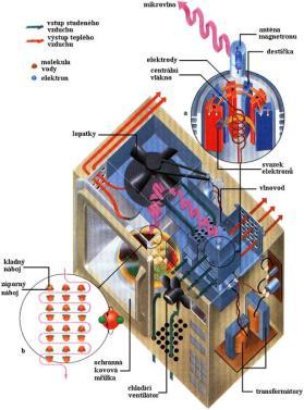 Mikrovlnná trouba frekvence 2450 MHz Magnetron 1 katoda 2