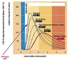zdrojů infračerveného záření Rychlost přenosu energie absorpce