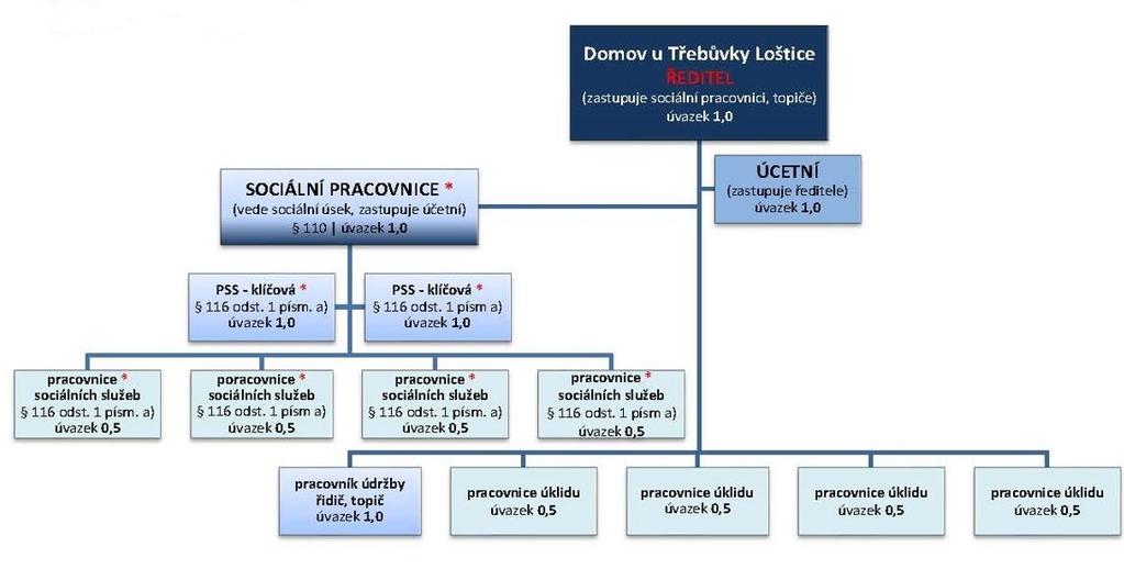 1.3 Organizační schéma Graficky znázorňuje princip nadřízenosti a podřízenosti jednotlivých pracovníků v organizaci k termínu zpracování dokumentu: Pozn.