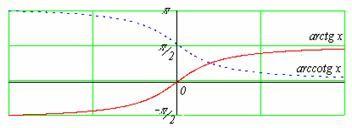 je prciálí fukce prostá. A. f: = si je rostoucí, ted prostá D = < - ; >, H = <-; >, f : = rcsi, D = <-; >; H = < - ; >. B.