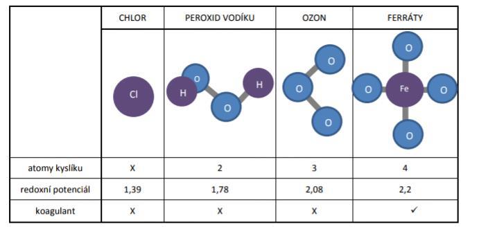 Specifikace ferátů Feráty je souhrnný název pro sloučeniny železa v oxidačním stupni IV, V a VI Feráty mají vysoký