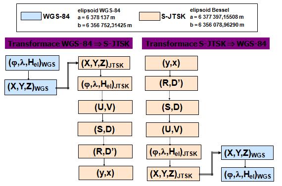 Analýzy a srovnání ITRF se systémem WGS-84 ukázaly, že jsou kompatibilní v rámci přesnosti ±2 m v každé souřadnici.