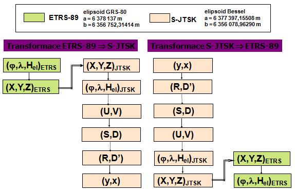 Obr. č. 13: Transformace z ETRS-89 do S-JTSK (Hanzlová, 2001). 8.