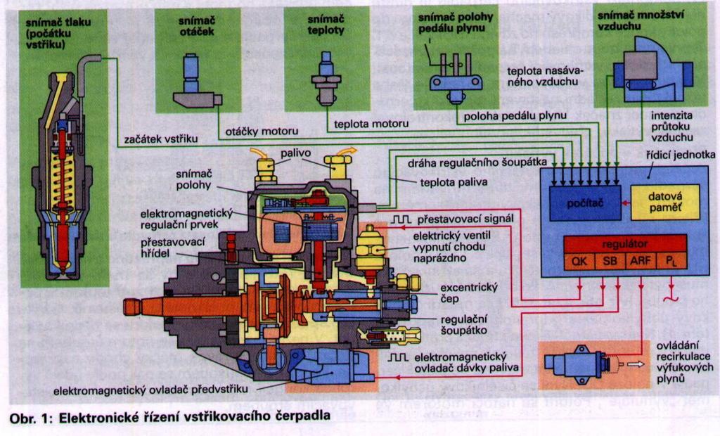 -odpojovač paliva -ELAB -vstřikovače -dle typu motoru -pro DI -dvoupružinové vstřikovače s pilotním předvstřikem a snímačem pohybu jehly SYSTÉM S ŘADOVÝM ČERPADLEM A ELEKTR.