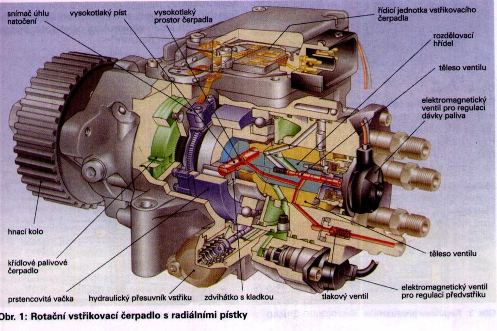 -přesuvník vstřiku -vysokotlaká část v čerpadle je závislý na otáčkách