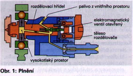 ventilem přesuvníku vstřiku ovládanm ŘJ - radiální písty pro vznik