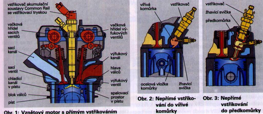 -NEPŘÍMÉ VSTŘIKOVÁNÍ PALIVA INDIRECT INJECTION -spalovací prostor je dělený na spalovací komůrku a prostor nad pístem, 1:19 < < 1:24 -komůrka je umístěna v hlavě válců typy -tlaková (předkomůrka)