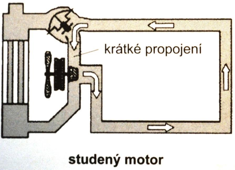 Hlavním úkolem je odvádět teplo od motoru do okolí pomocí chladící kapaliny.