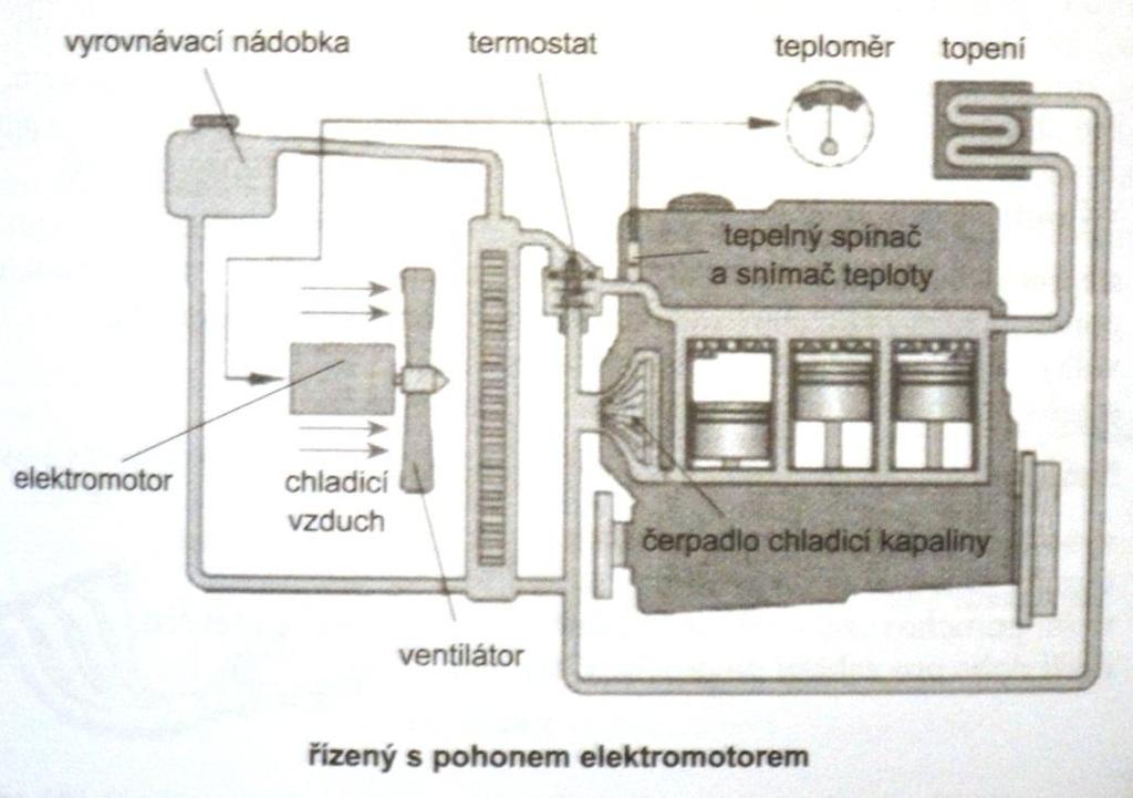 Obr. 31: Pohon ventilátorů