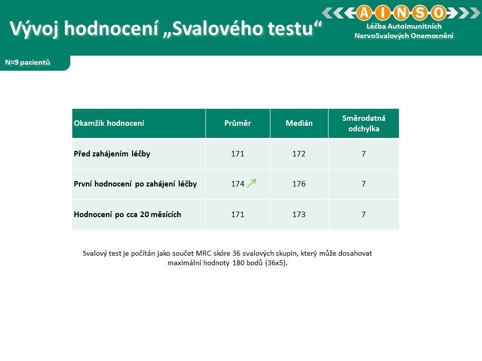 2.2.2 Vyhodnocení odpovědi na léčbu Pro nízký počet záznamů a kratší a nestandardní dobu sledování jsme navrhli dvě alternativní metody vyhodnocení vývoje onemocnění v průběhu dlouhodobé, opakované