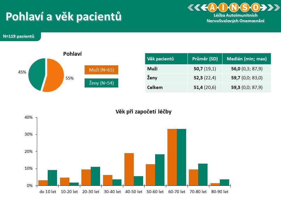 Z obrázku vyplývá, že toto onemocnění postihuje o nepatrně vyšší podíl mužů než žen, odchylky ve věkových