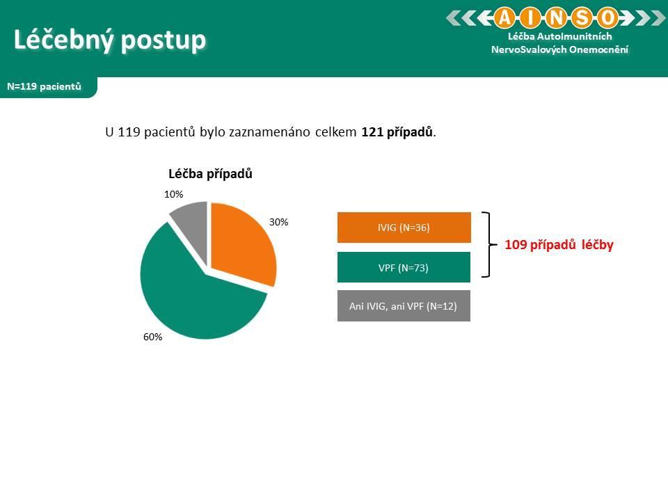 U výrazně vyššího podílu případů byla indikována léčba VPF (60 %), než IVIG (30 %) a to přesto, že podle odborných doporučení (viz KS AINSO - PŘÍLOHA 1 ZÁVĚREČNÉ ZPRÁVY) je léčba IVIG považována za