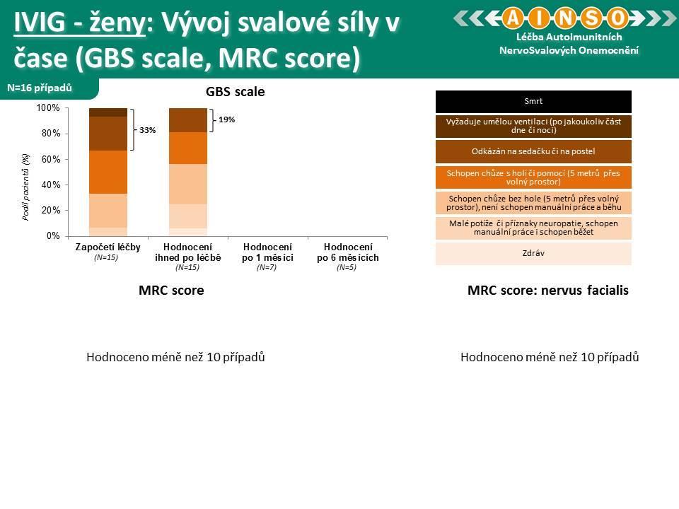 V případě podávání léčby IVIG u žen je, na rozdíl od mužů,