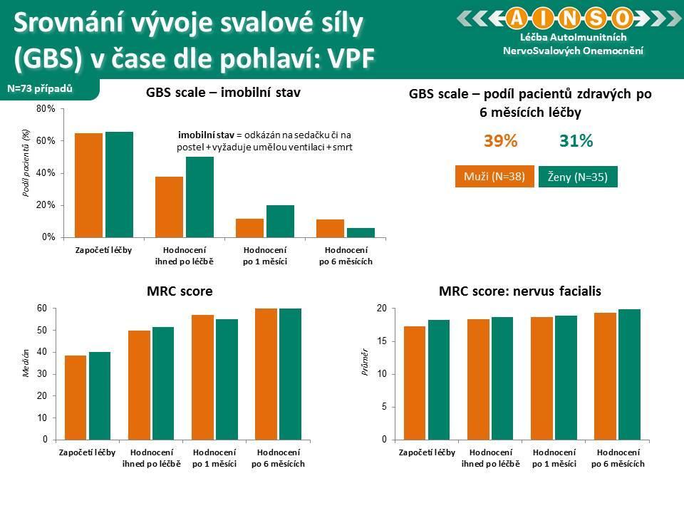 Z hlediska dynamiky léčebné odpovědi se zdá být u mužů pozitivní efekt časnější,