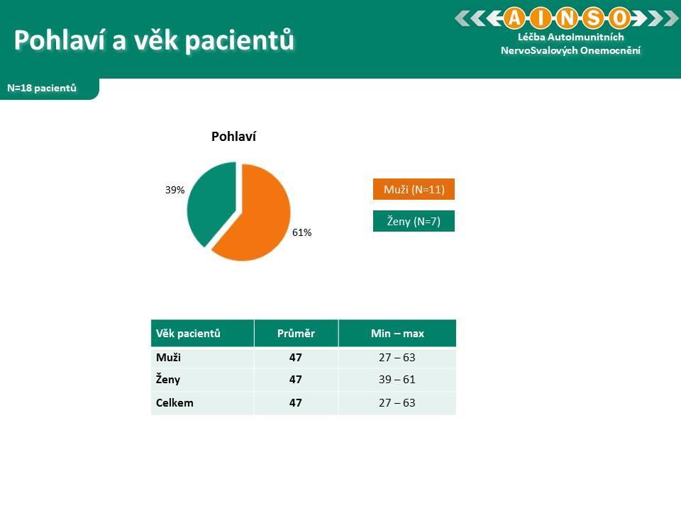 2.1.5 Závěr pro diagnózu GBS Z provedených statistických šetření vyplývají následující závěry: Výskyt pacientů s GBS nevykazuje výrazné odchylky podle pohlaví (s mírnou převahou mužů), medián věku je