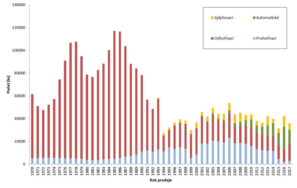 Obr. 6 Prodeje kotlů na pevná paliva v období 1970-2016 Emise ze spalování paliv v domácnostech Emise ze spalování paliv v domácnostech se v souladu s metodikou Air Pollutant Emission Inventory