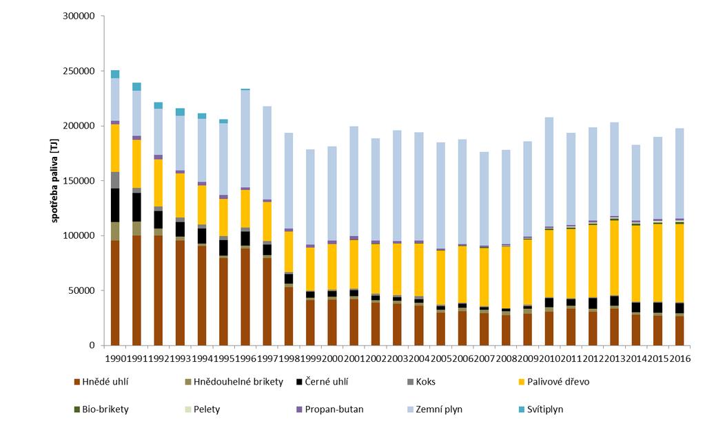 Obr. 1 Spotřeba paliv v